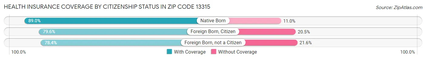 Health Insurance Coverage by Citizenship Status in Zip Code 13315