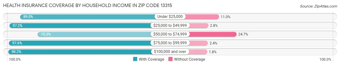Health Insurance Coverage by Household Income in Zip Code 13315
