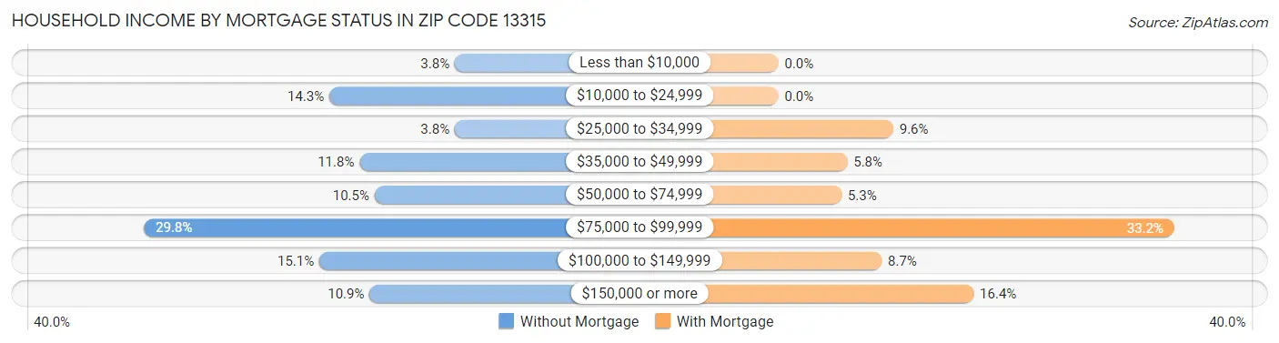 Household Income by Mortgage Status in Zip Code 13315