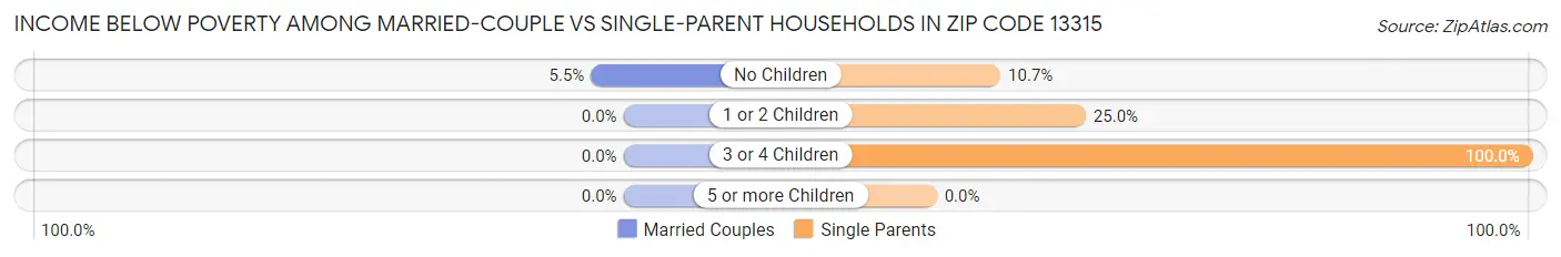 Income Below Poverty Among Married-Couple vs Single-Parent Households in Zip Code 13315