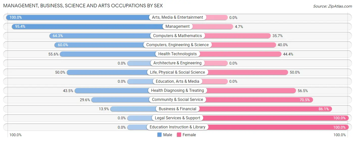 Management, Business, Science and Arts Occupations by Sex in Zip Code 13315