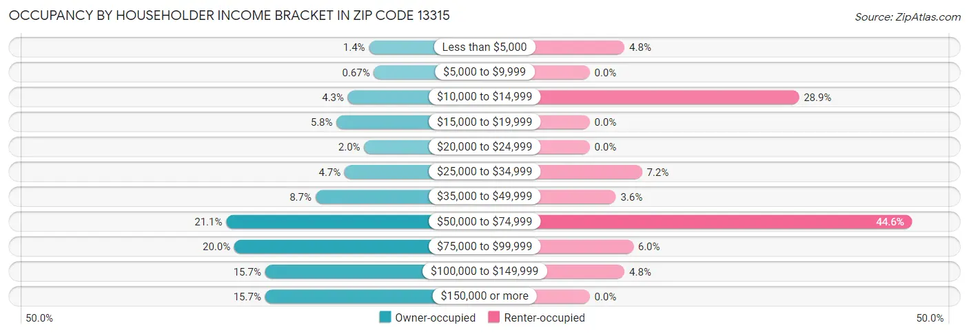 Occupancy by Householder Income Bracket in Zip Code 13315