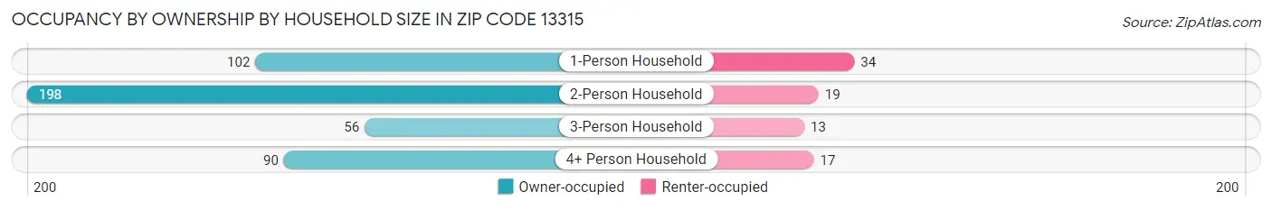 Occupancy by Ownership by Household Size in Zip Code 13315