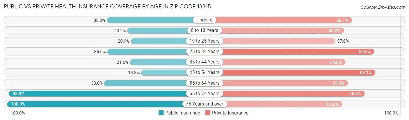 Public vs Private Health Insurance Coverage by Age in Zip Code 13315