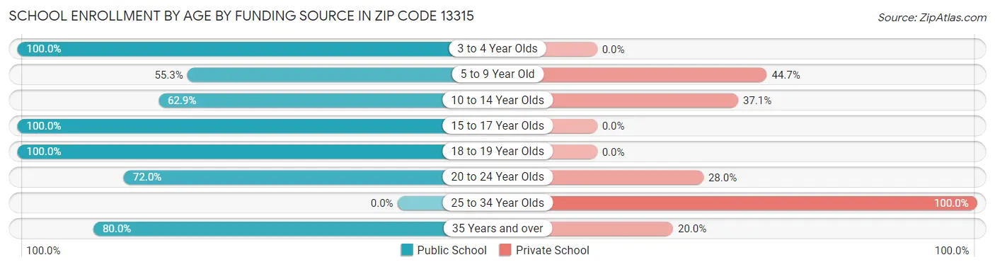School Enrollment by Age by Funding Source in Zip Code 13315
