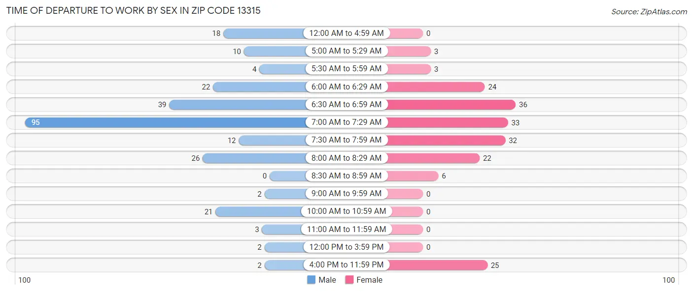 Time of Departure to Work by Sex in Zip Code 13315