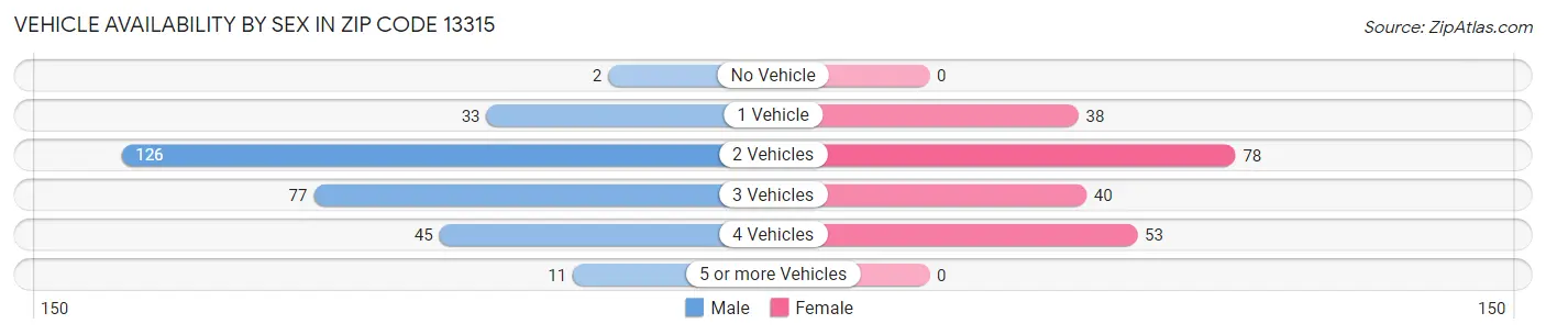 Vehicle Availability by Sex in Zip Code 13315