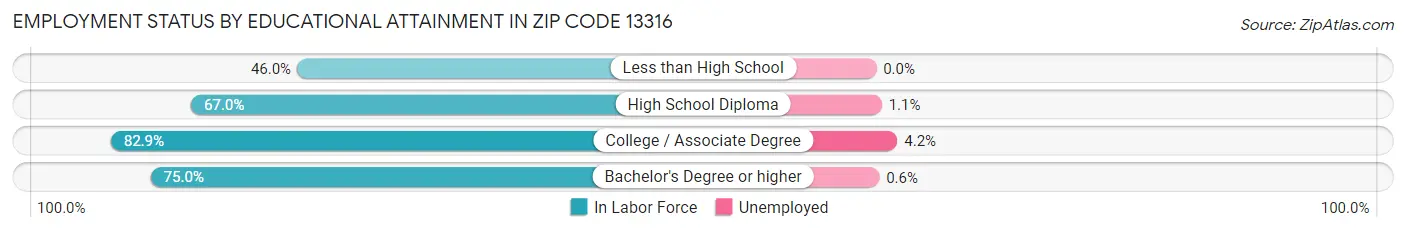Employment Status by Educational Attainment in Zip Code 13316