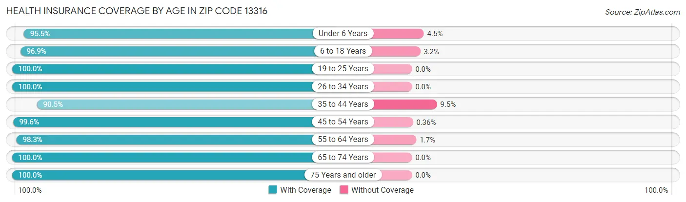Health Insurance Coverage by Age in Zip Code 13316
