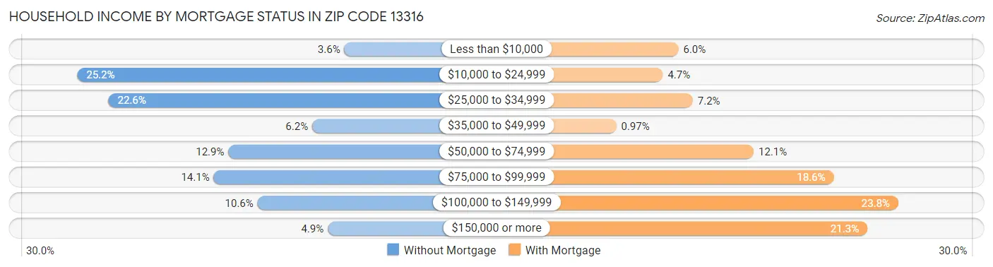 Household Income by Mortgage Status in Zip Code 13316