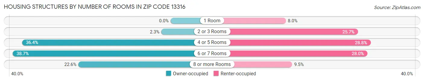 Housing Structures by Number of Rooms in Zip Code 13316