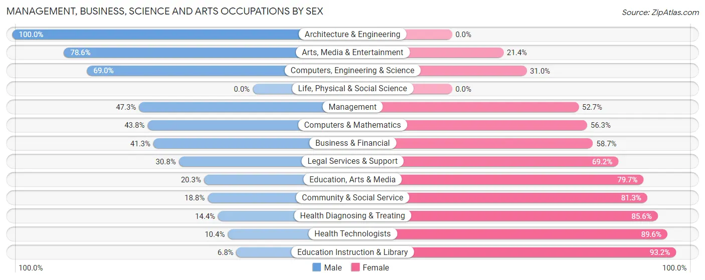 Management, Business, Science and Arts Occupations by Sex in Zip Code 13316