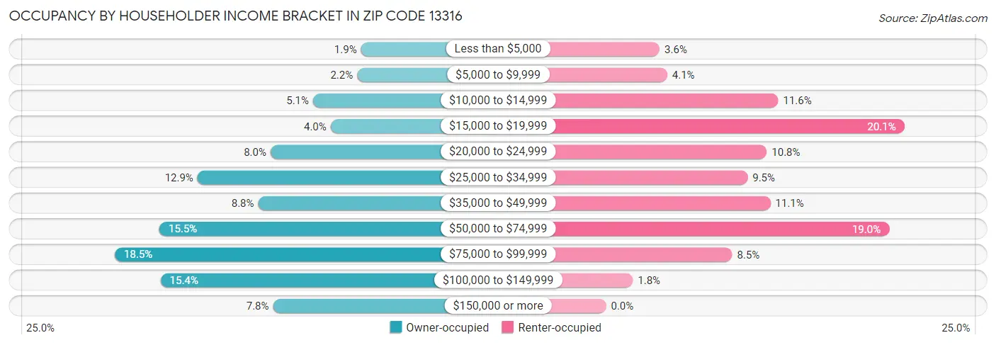 Occupancy by Householder Income Bracket in Zip Code 13316