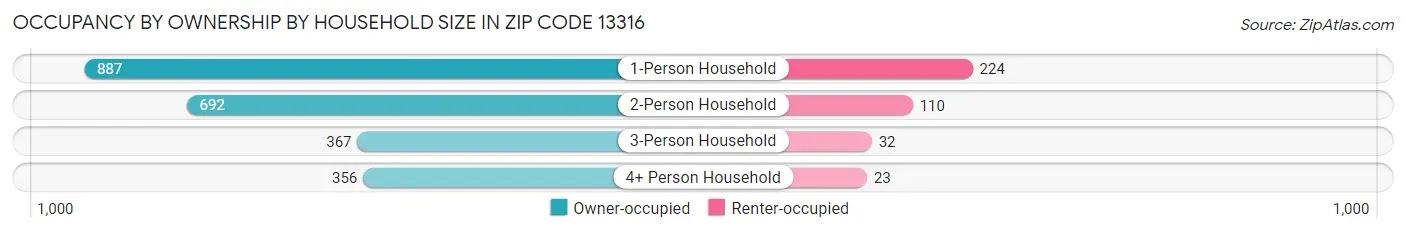 Occupancy by Ownership by Household Size in Zip Code 13316