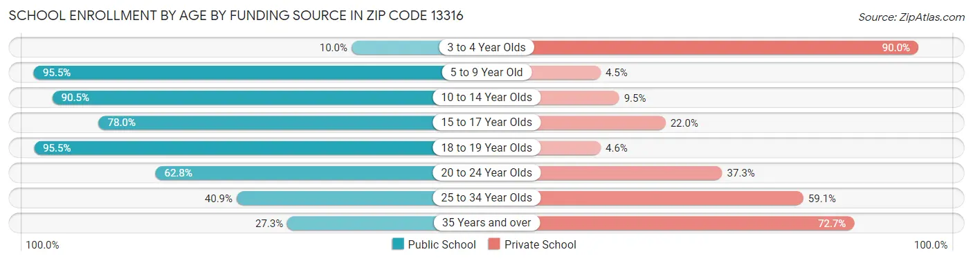 School Enrollment by Age by Funding Source in Zip Code 13316