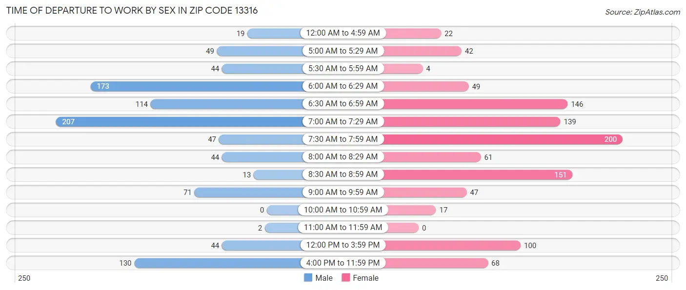 Time of Departure to Work by Sex in Zip Code 13316