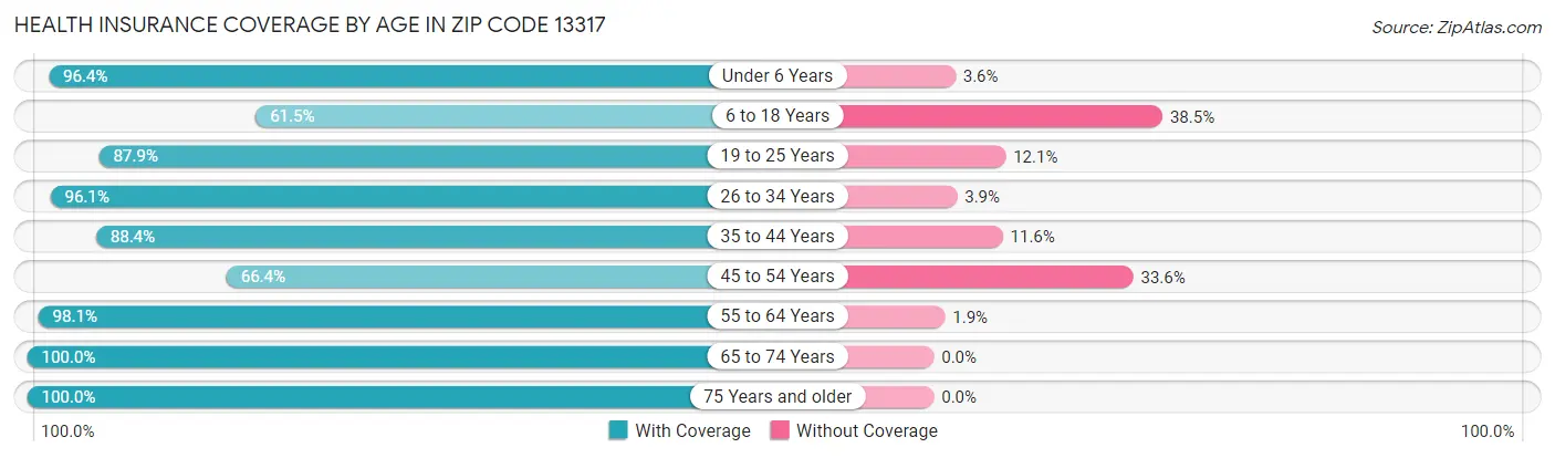 Health Insurance Coverage by Age in Zip Code 13317