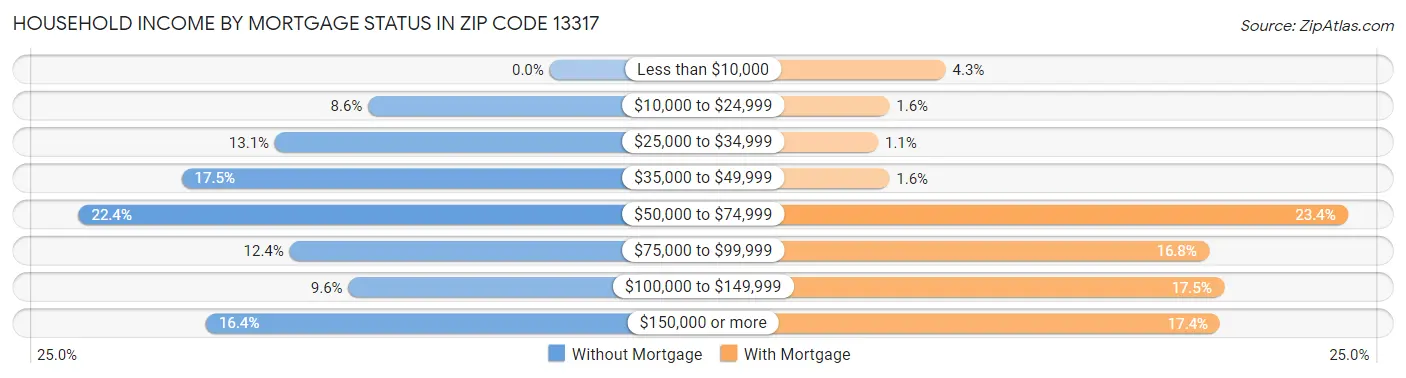Household Income by Mortgage Status in Zip Code 13317
