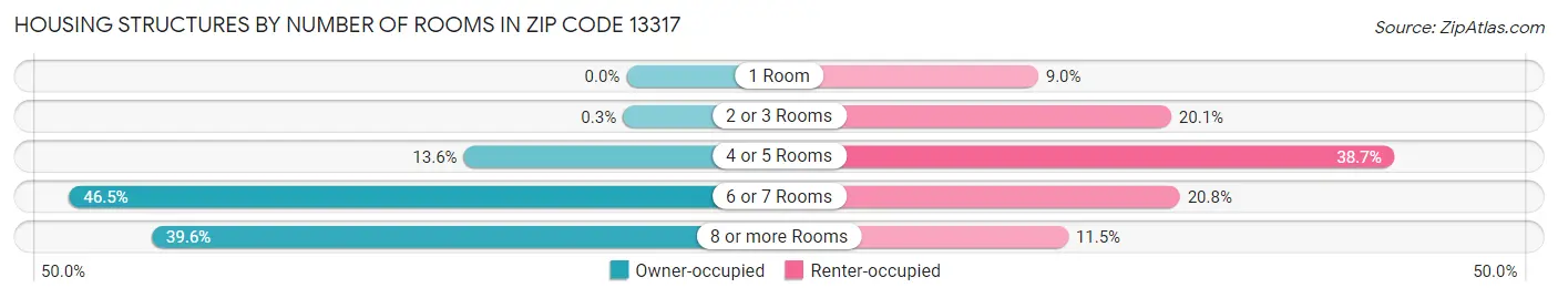 Housing Structures by Number of Rooms in Zip Code 13317