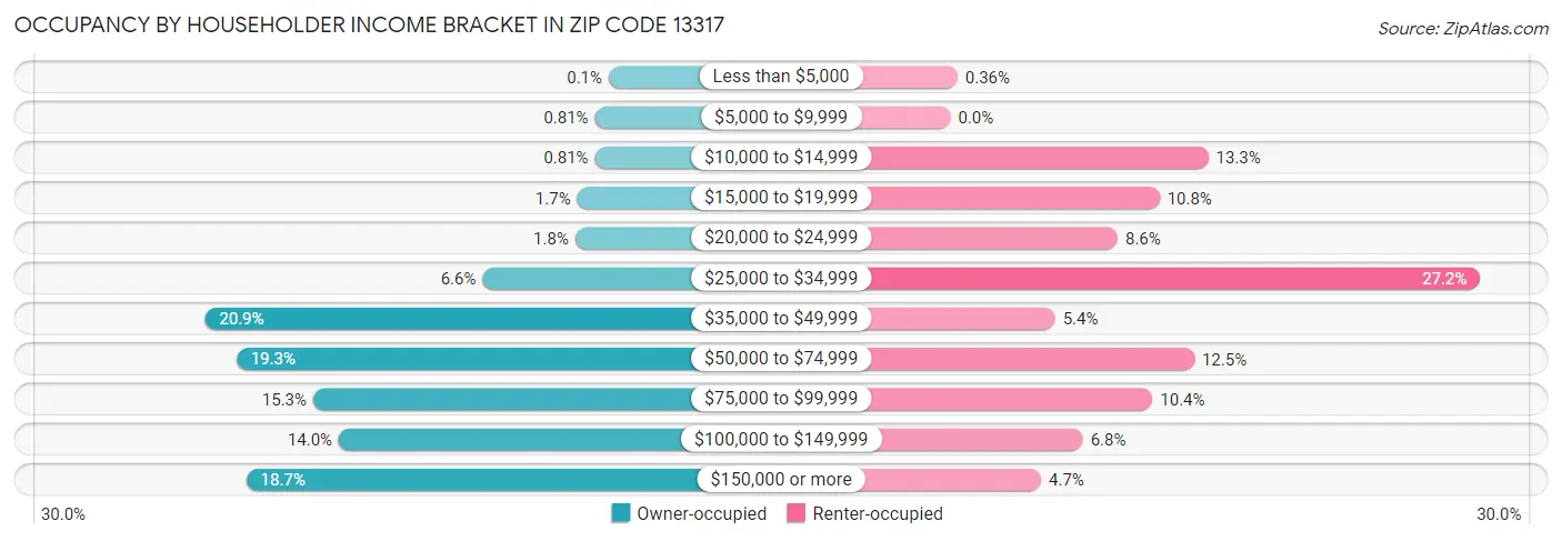 Occupancy by Householder Income Bracket in Zip Code 13317
