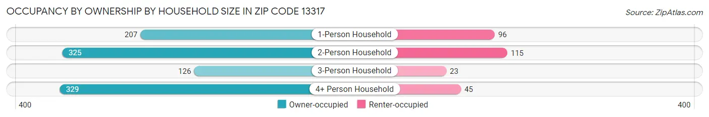 Occupancy by Ownership by Household Size in Zip Code 13317