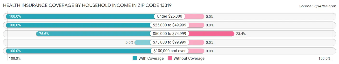 Health Insurance Coverage by Household Income in Zip Code 13319