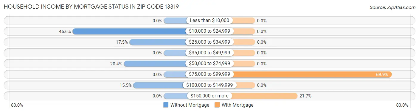 Household Income by Mortgage Status in Zip Code 13319