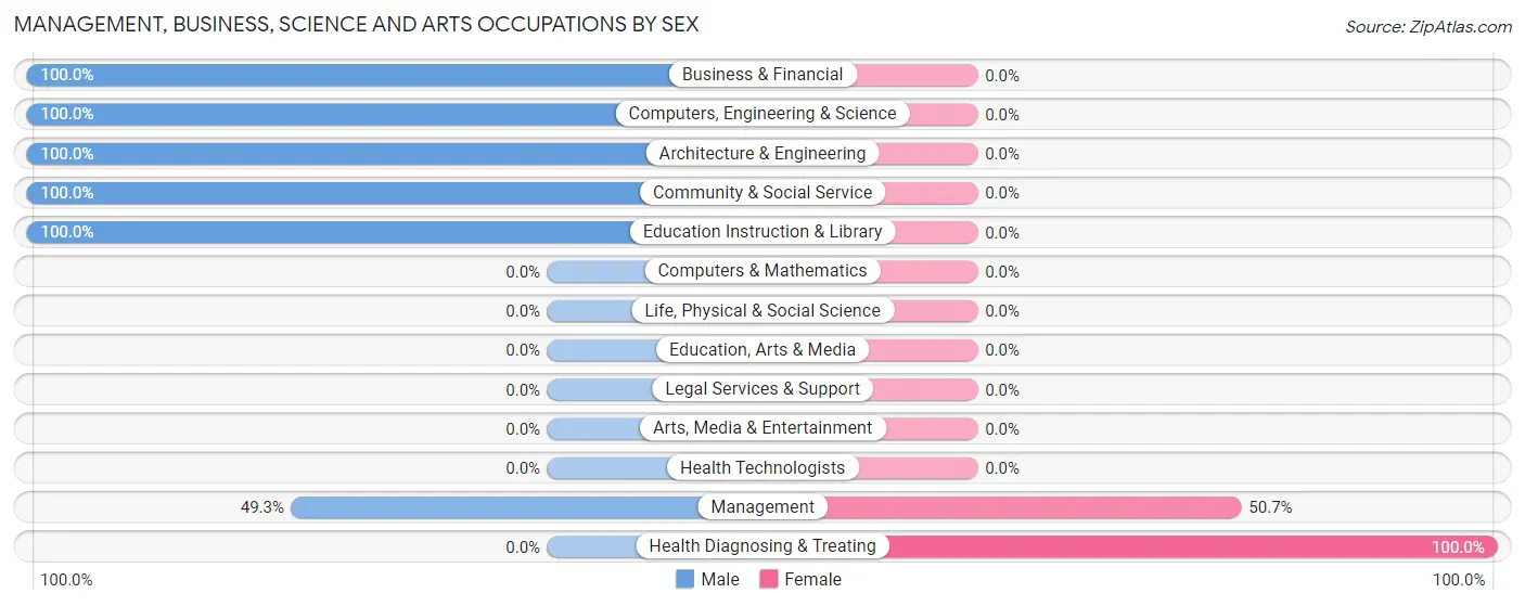 Management, Business, Science and Arts Occupations by Sex in Zip Code 13319