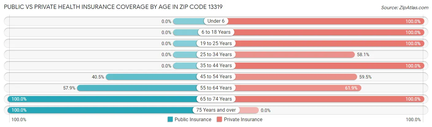 Public vs Private Health Insurance Coverage by Age in Zip Code 13319