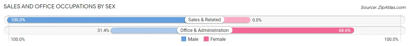 Sales and Office Occupations by Sex in Zip Code 13319