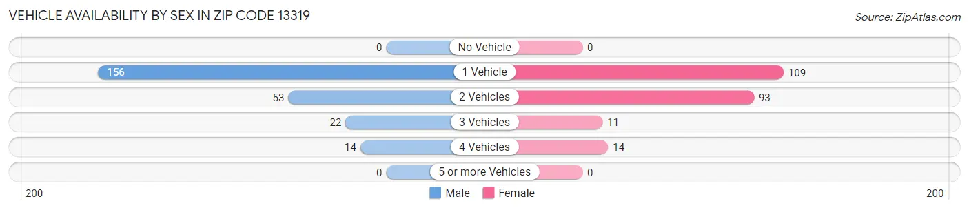 Vehicle Availability by Sex in Zip Code 13319