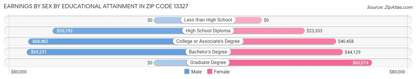 Earnings by Sex by Educational Attainment in Zip Code 13327