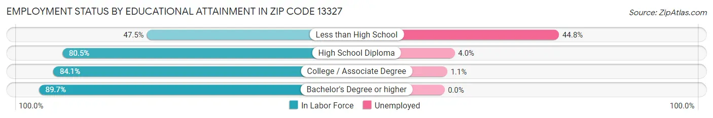 Employment Status by Educational Attainment in Zip Code 13327
