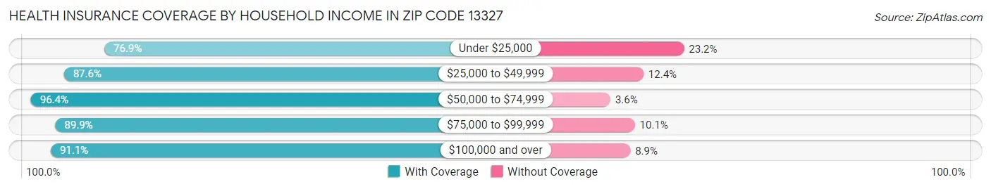 Health Insurance Coverage by Household Income in Zip Code 13327