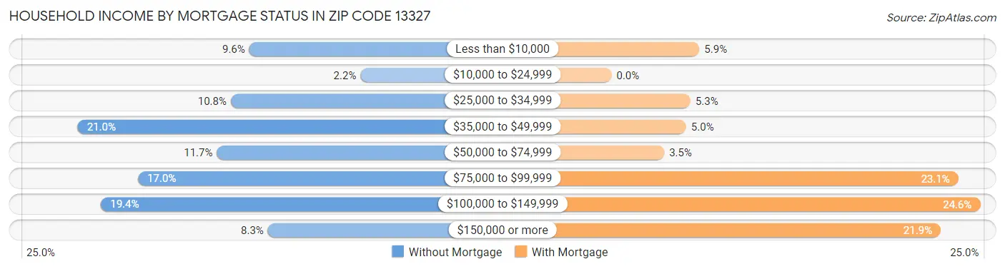Household Income by Mortgage Status in Zip Code 13327