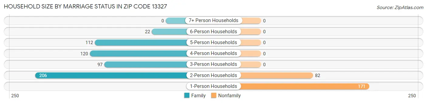 Household Size by Marriage Status in Zip Code 13327