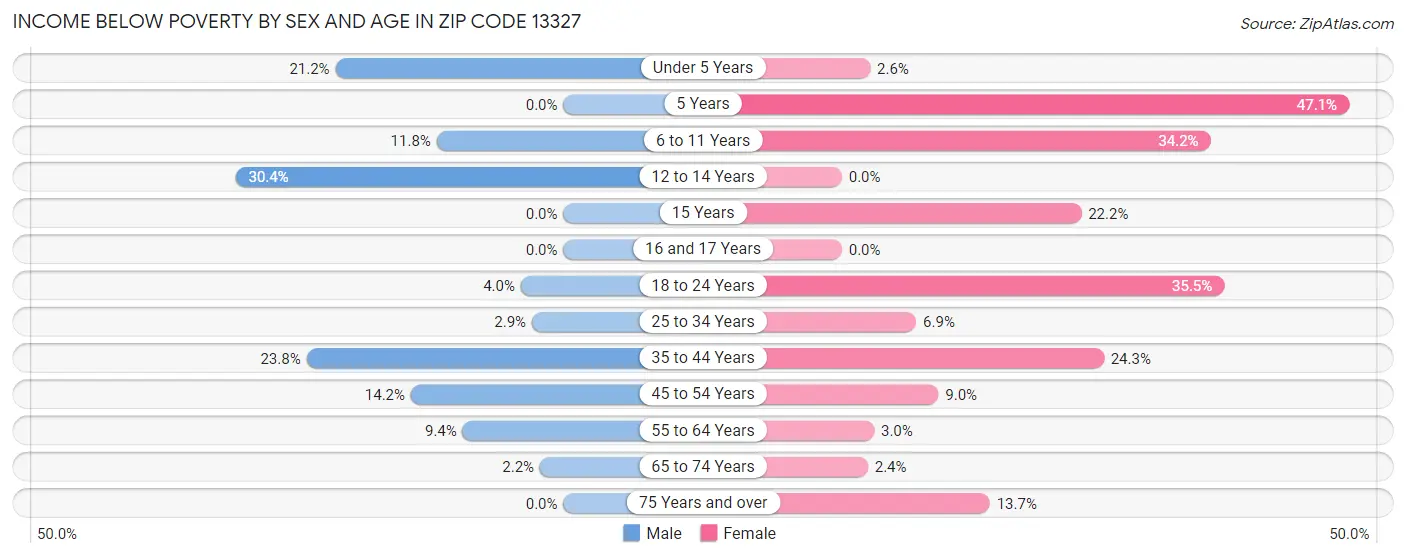 Income Below Poverty by Sex and Age in Zip Code 13327