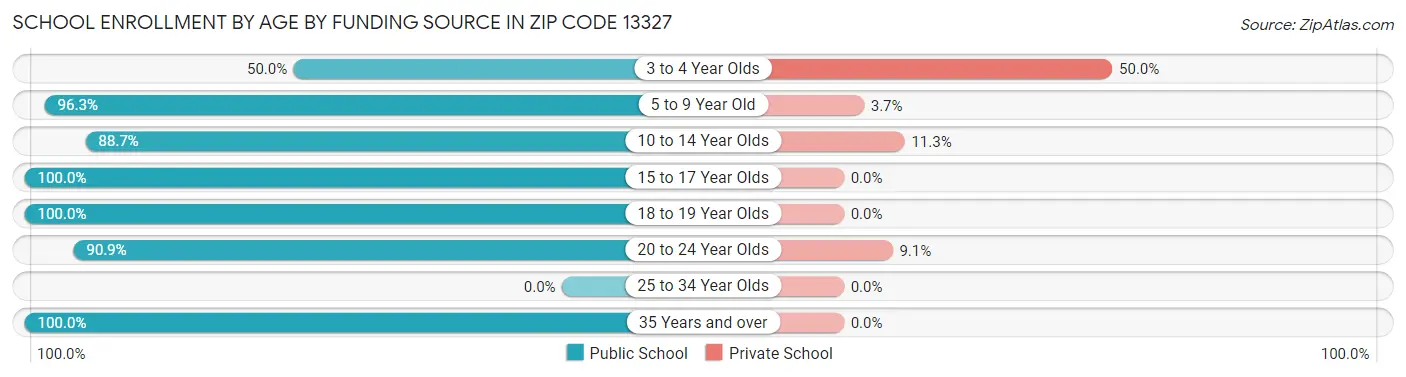 School Enrollment by Age by Funding Source in Zip Code 13327