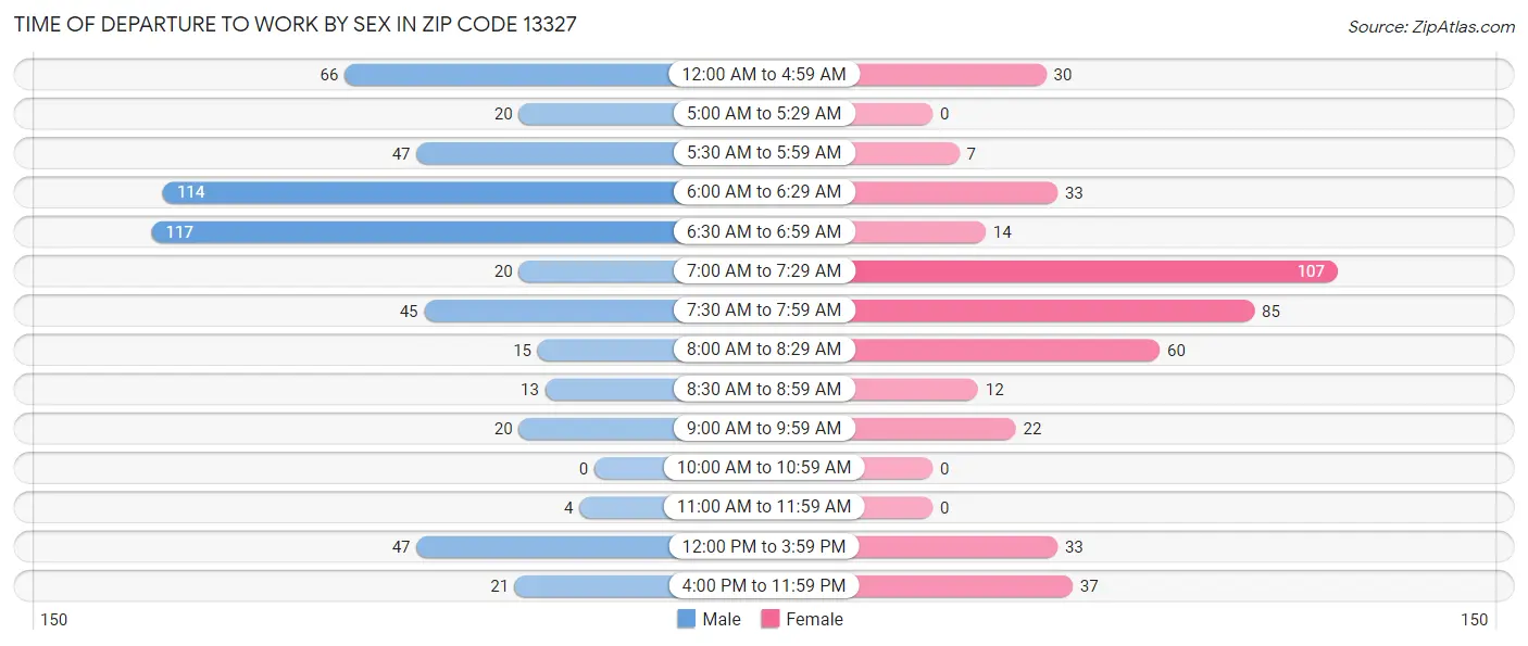 Time of Departure to Work by Sex in Zip Code 13327