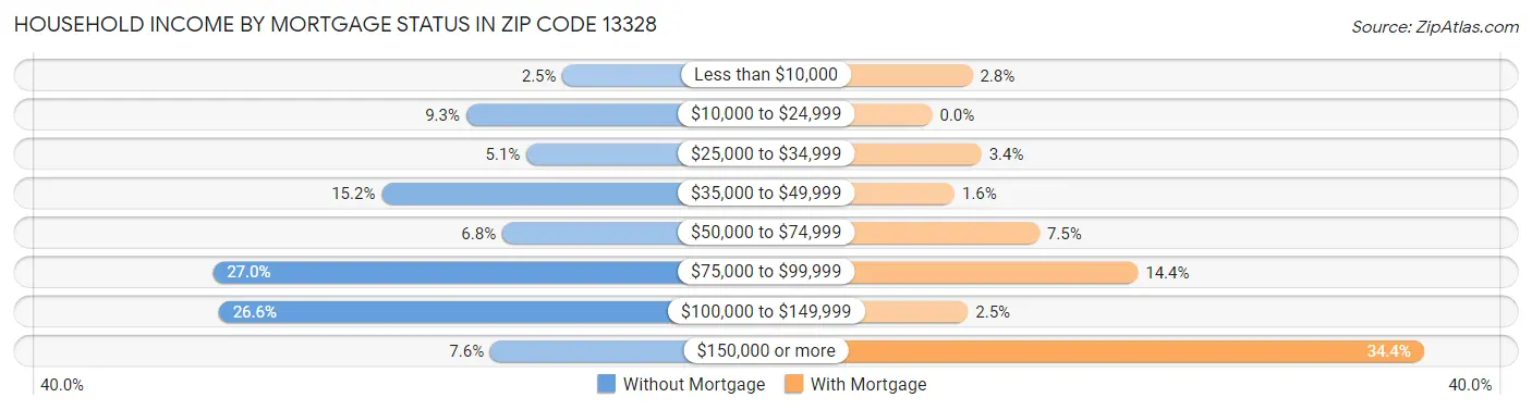 Household Income by Mortgage Status in Zip Code 13328
