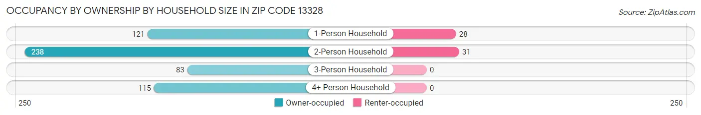 Occupancy by Ownership by Household Size in Zip Code 13328