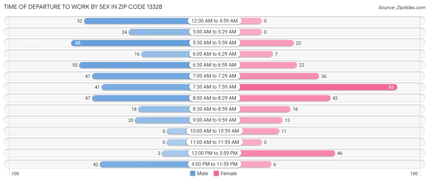 Time of Departure to Work by Sex in Zip Code 13328