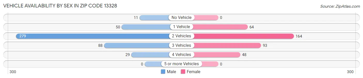 Vehicle Availability by Sex in Zip Code 13328