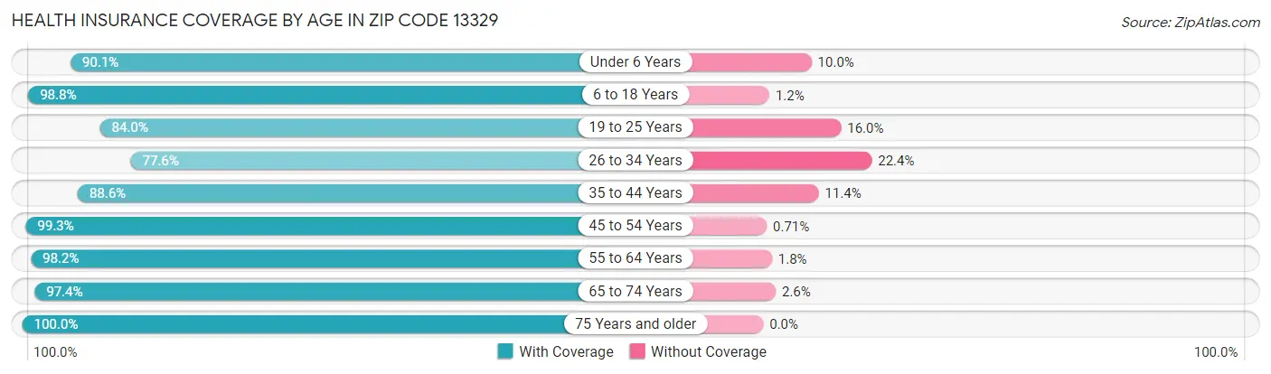 Health Insurance Coverage by Age in Zip Code 13329