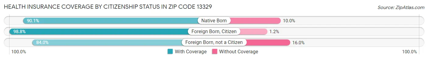 Health Insurance Coverage by Citizenship Status in Zip Code 13329