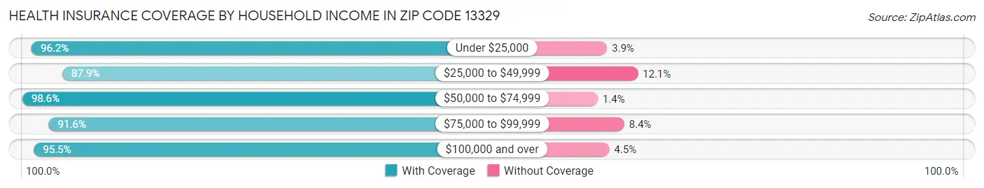 Health Insurance Coverage by Household Income in Zip Code 13329