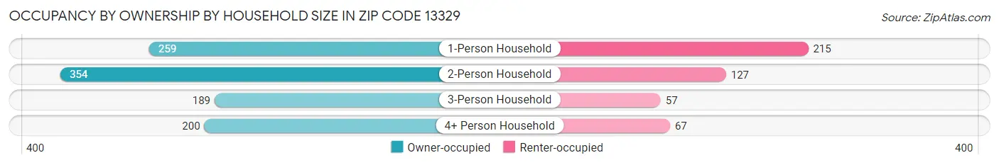 Occupancy by Ownership by Household Size in Zip Code 13329