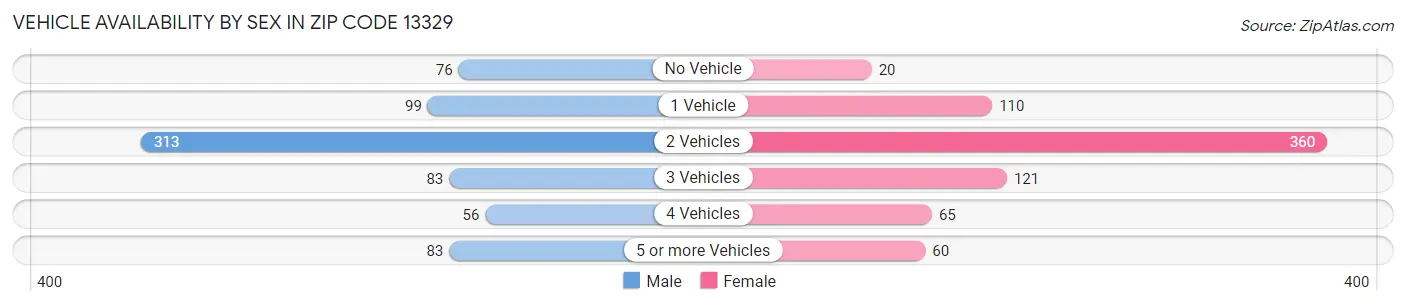 Vehicle Availability by Sex in Zip Code 13329