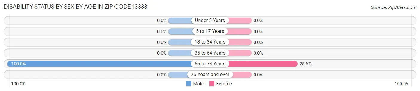 Disability Status by Sex by Age in Zip Code 13333