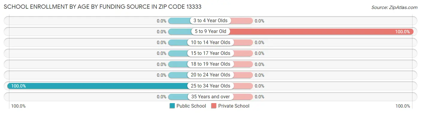 School Enrollment by Age by Funding Source in Zip Code 13333